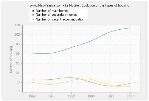La Mouille : Evolution of the types of housing